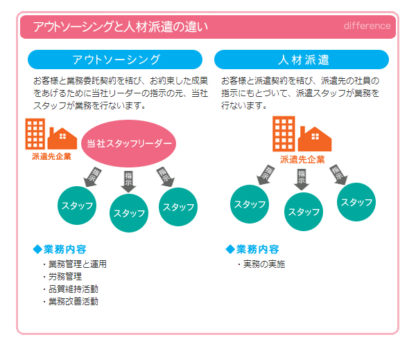 アウトソーシング